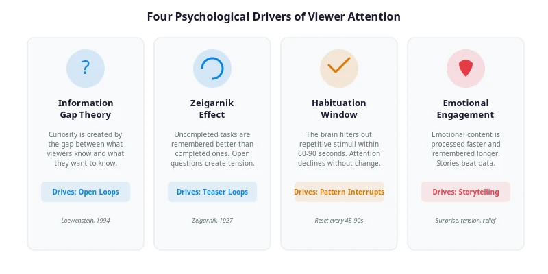 Diagram showing four psychological drivers of viewer attention: information gap, Zeigarnik effect, habituation window, and emotional engagement