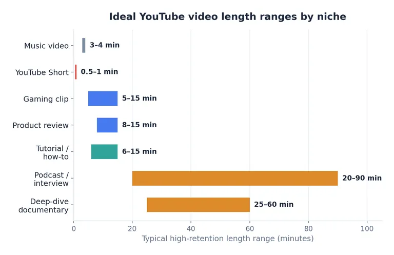 Horizontal bar chart of ideal YouTube video length ranges by niche: music videos 3 to 4 minutes, Shorts 0.5 to 1 minute, gaming clips 5 to 15 minutes, product reviews 8 to 15 minutes, tutorials 6 to 15 minutes, podcasts and interviews 20 to 90 minutes, and documentaries 25 to 60 minutes.