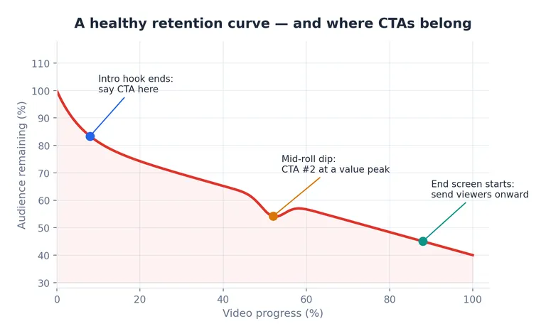 Line chart of a healthy YouTube audience retention curve with three marked CTA placements: a subscribe ask right after the intro hook at 8 percent, a second ask at a mid-video value peak around 52 percent, and the end screen beginning at 88 percent.