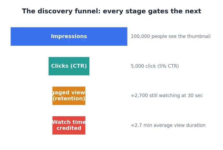 Funnel chart showing the discovery path: 100,000 impressions, 5,000 clicks at a 5 percent CTR, about 2,700 engaged viewers still watching at 30 seconds, and roughly 2.7 minutes of average view duration credited per view.