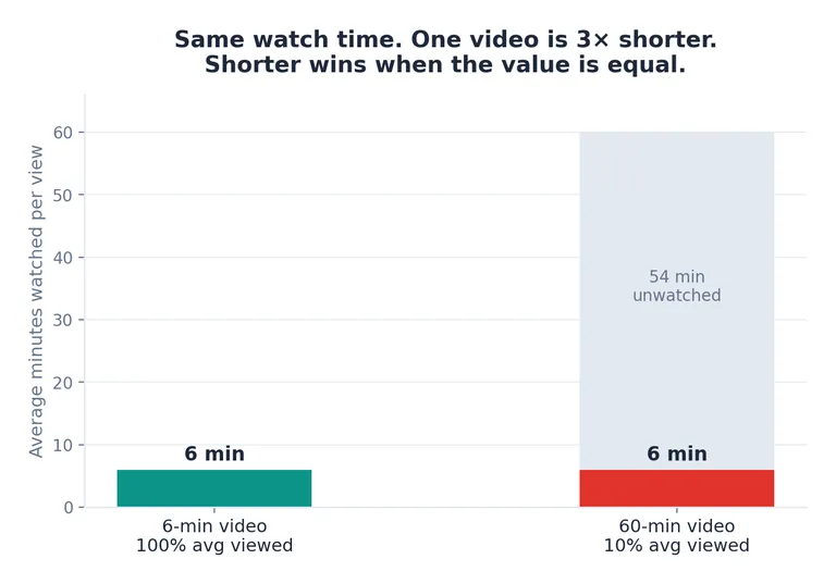 Bar chart comparing a 6-minute video with 100% average viewed against a 60-minute video with 10% average viewed — both earn 6 minutes of watch time per view, but the shorter video wins on retention.