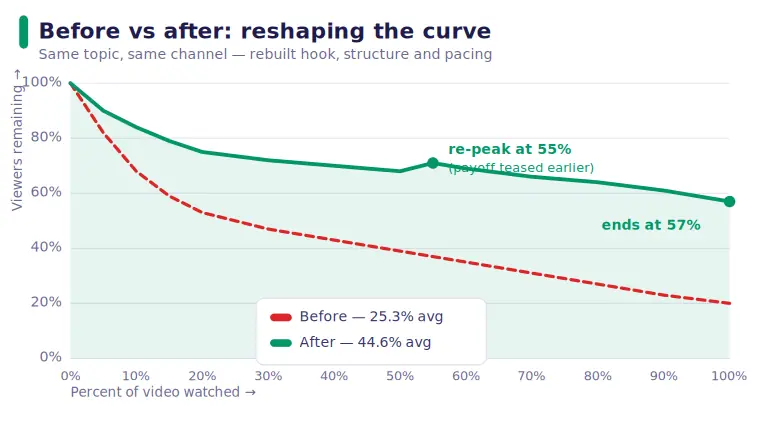 Line chart comparing the original retention curve (dashed red, falling steadily to 20 percent) with the rebuilt curve (solid green, settling near 70 percent, re-peaking at the 55 percent mark, and ending at 57 percent)