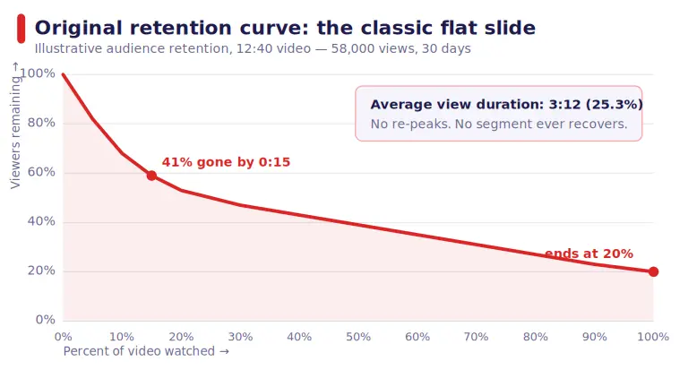 Line chart of the original YouTube audience retention curve showing a steep drop to 59 percent by the 15 percent mark and a continuous slide to 20 percent at the end