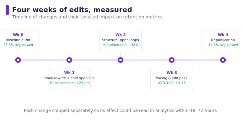 Timeline of the four-week rebuild: week zero baseline audit at 25.3 percent average viewed, week one hook rewrite lifting 30-second retention by 21 points, week two open loops cutting mid-video exits by 38 percent, week three pacing pass, week four republication reaching 44.6 percent