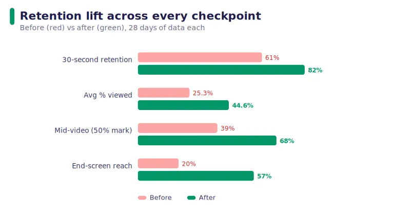 Bar chart comparing before and after retention checkpoints: 30-second retention up from 61 to 82 percent, average percentage viewed from 25.3 to 44.6 percent, midpoint retention from 39 to 68 percent, and end-screen reach from 20 to 57 percent
