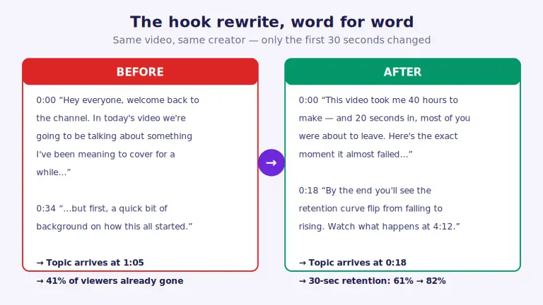Side-by-side comparison of the original script opening (welcome back greeting, topic arrives at 1:05) and the rewritten opening (stakes and promise in the first sentence, topic arrives at 0:18, 30-second retention up from 61 to 82 percent)