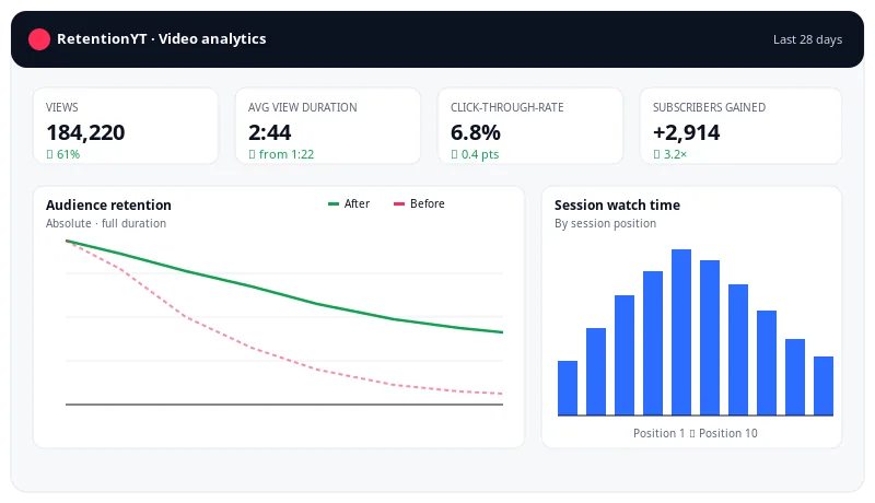 Mock-up of a YouTube retention analytics dashboard showing view count, average view duration, click-through-rate, subscribers gained, an audience retention line chart, and a session watch-time bar strip.