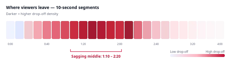 Audience drop-off heatmap showing the highest concentration of viewer exits between the 1:10 and 2:20 marks of a four-minute video.