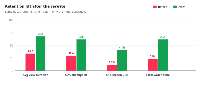 Bar chart comparing before and after values for four key metrics: average view duration, 50% checkpoint retention, end-screen click-through-rate, and total watch time. All four are visibly higher after the rewrite.