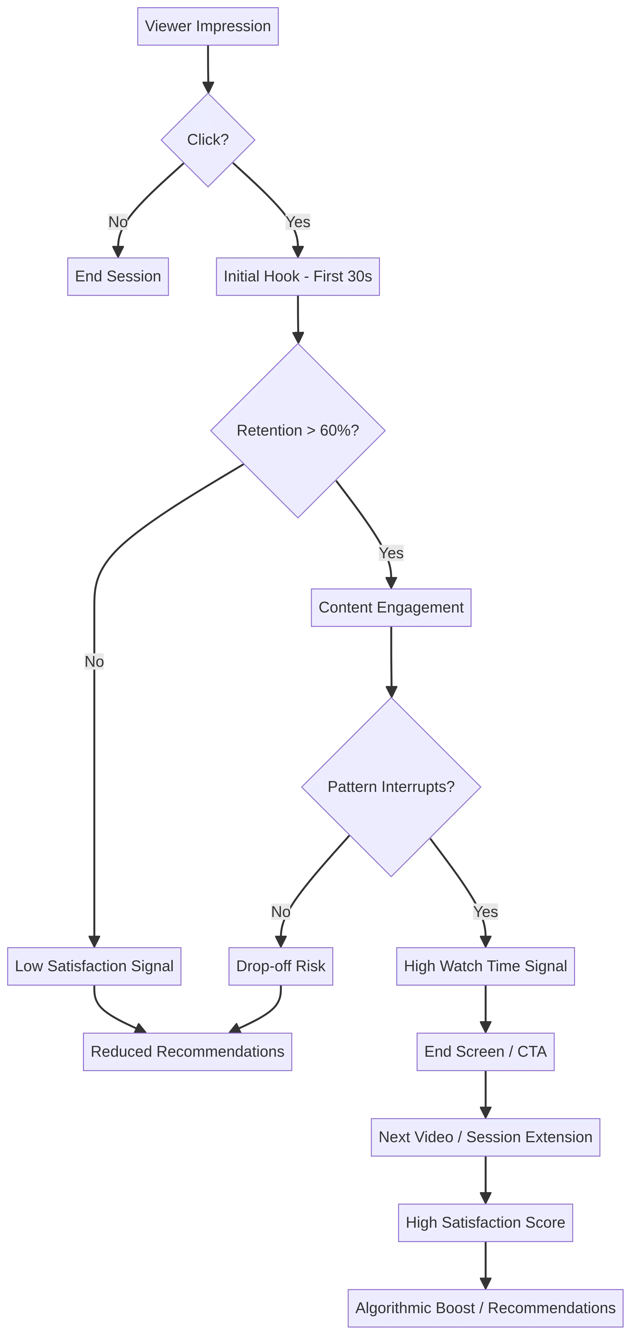 YouTube Algorithm Signal Diagram