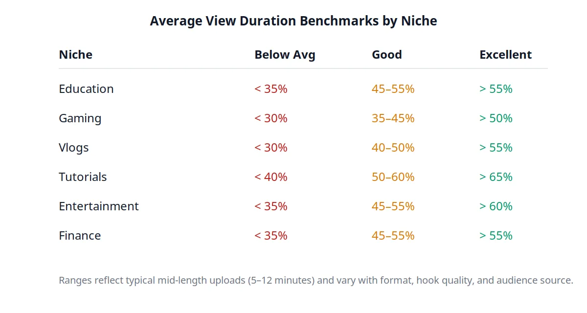 A visual comparison of average view duration percentages across niches: education, gaming, vlogs, tutorials, entertainment, and finance.
