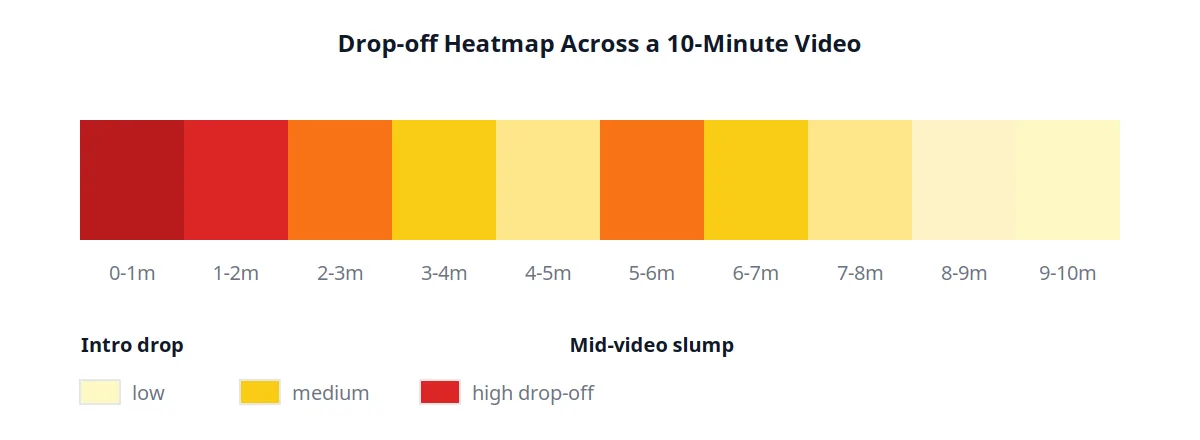 A drop-off heatmap of a ten-minute video with the hottest zones at the intro and mid-video.
