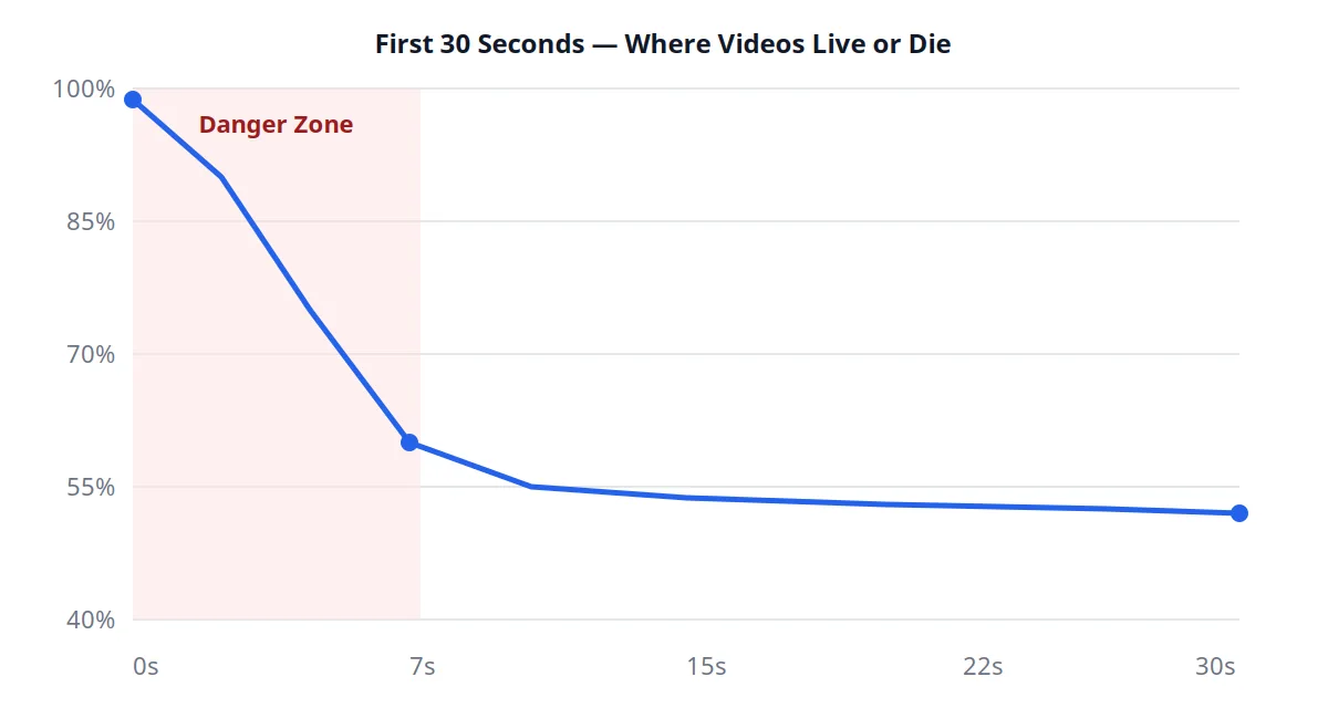 A magnified retention chart of the first 30 seconds, showing the steepest drop between seconds 3 and 15.