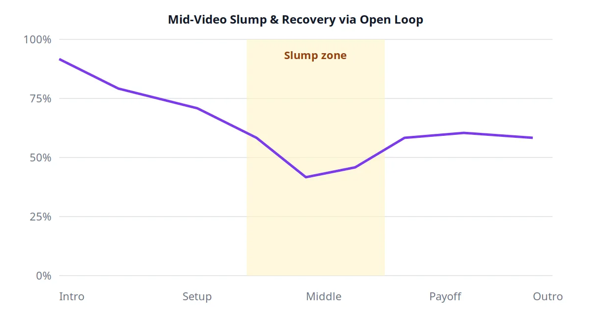 A retention line showing a dip in the middle third of a video, then a partial recovery after a re-hook.