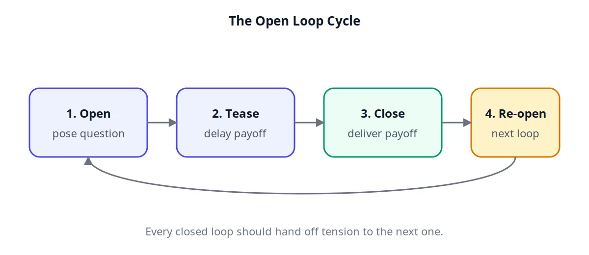 A diagram showing the open loop cycle: open, tease, close, then re-open the next loop.