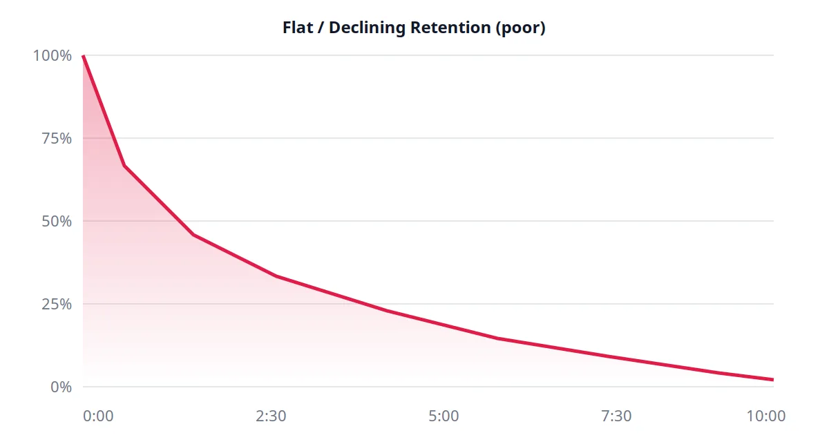 A YouTube retention graph showing a steep drop in the first 30 seconds followed by a rapidly declining curve, ending near 20 percent.