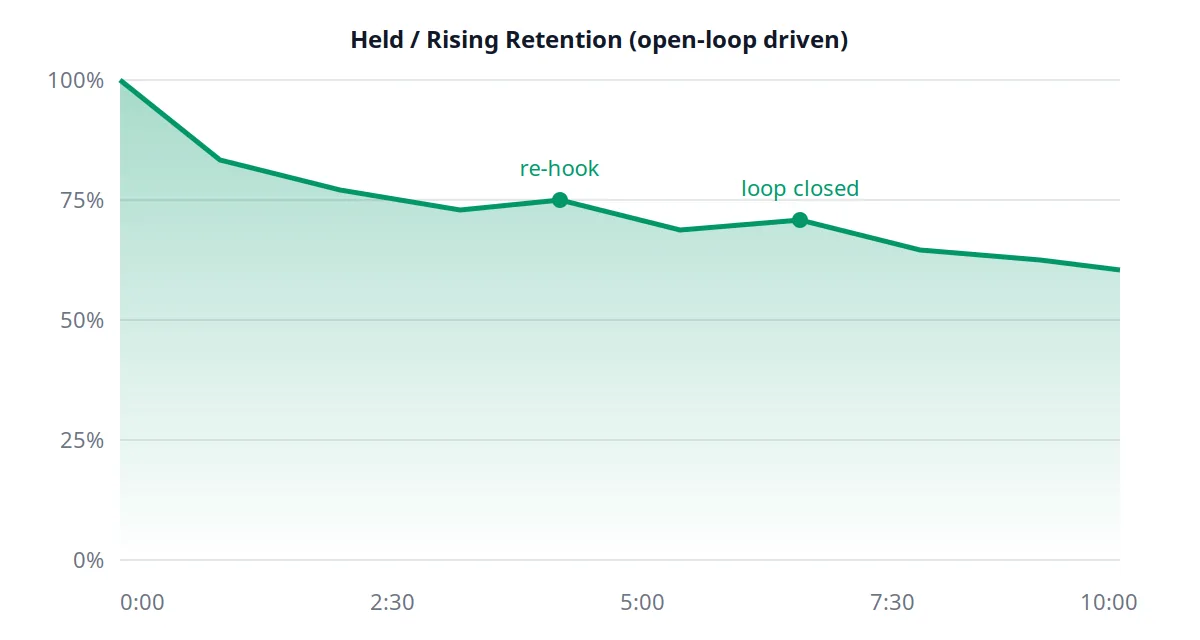 A YouTube retention graph with a modest initial drop, a stable middle, and small rises where re-hooks land.
