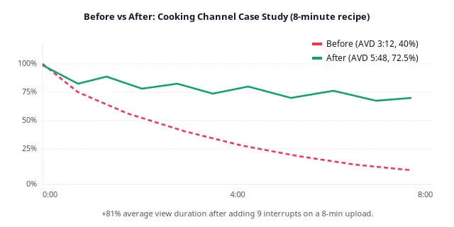 Two overlaid retention curves. A dashed red curve declining steeply from 100 to 15 percent and a green solid curve with re-engagement spikes ending near 55 percent.