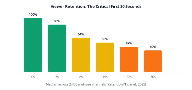 Bar chart showing viewer retention dropping from 100 percent to 40 percent over the first 30 seconds.