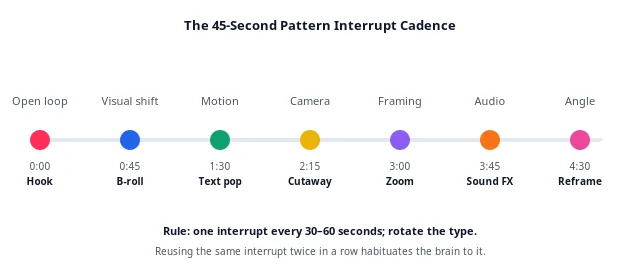 Timeline diagram showing seven different pattern interrupt types placed every 45 seconds across a 5-minute video.