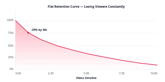 Retention curve dropping steeply in the first 30 seconds then declining linearly to below 20 percent.