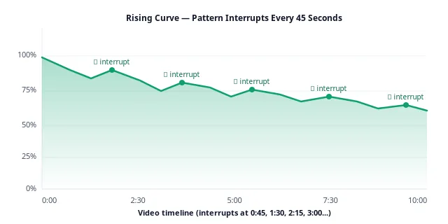 Retention curve with periodic upward spikes at 45-second intervals, ending near 62 percent.
