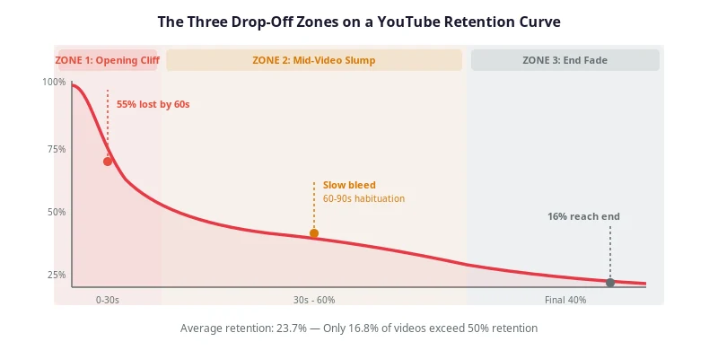 Diagram showing three audience drop-off zones on a YouTube retention curve: the opening cliff at 0-30 seconds, the mid-video slump from 30 seconds to 60 percent, and the end fade in the final 40 percent