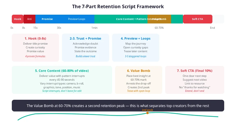 Diagram showing the 7-part YouTube script framework with timeline segments: Hook at 0-8 seconds, Anti-Hook at 8-15 seconds, Promise at 15-30 seconds, Preview with Open Loops at 30-60 seconds, Core Content with Pattern Interrupts at 60-80 percent, Value Bomb at 60-70 percent, and Soft CTA in the final 10 percent
