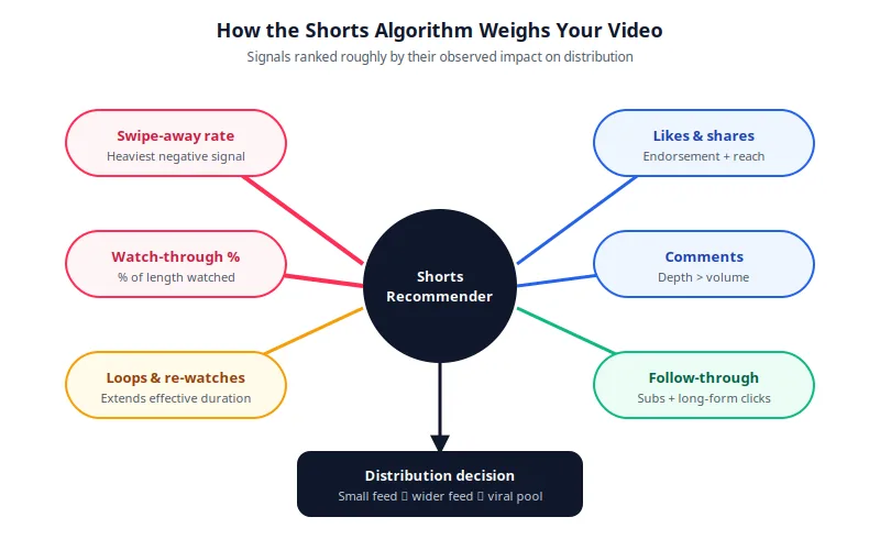 Diagram showing swipe-away rate, watch-through percentage, loops, likes, comments and follow-through as the main signals feeding YouTube's Shorts recommendation engine