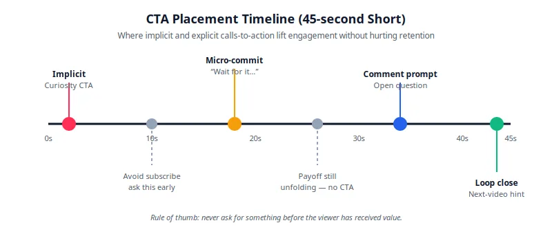 Timeline diagram showing where implicit CTAs, micro-commitments, comment prompts, and loop closes should be placed on a 45-second Short