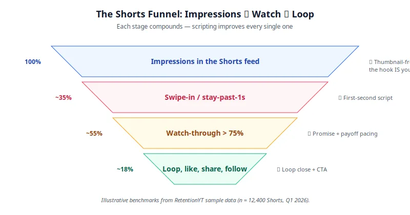 Funnel diagram from impressions in the Shorts feed to swipe-in, then watch-through above 75%, then loop or share, with the scripting lever that improves each stage