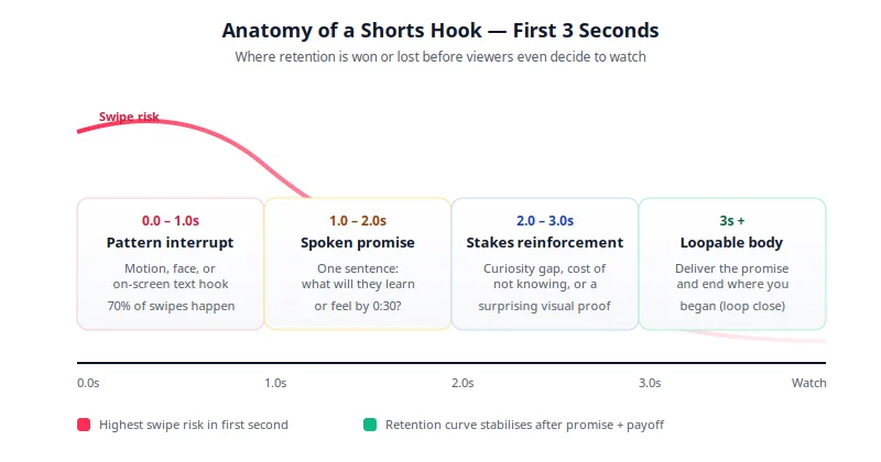 Timeline diagram showing the anatomy of a YouTube Shorts hook broken into pattern interrupt, spoken promise, stakes reinforcement, and loopable body