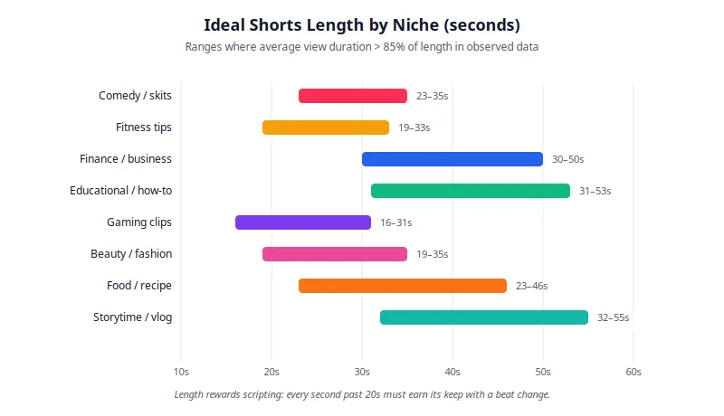 Horizontal bar chart showing the ideal length range in seconds for YouTube Shorts across eight niches including comedy, fitness, finance, education, gaming, beauty, food and storytime
