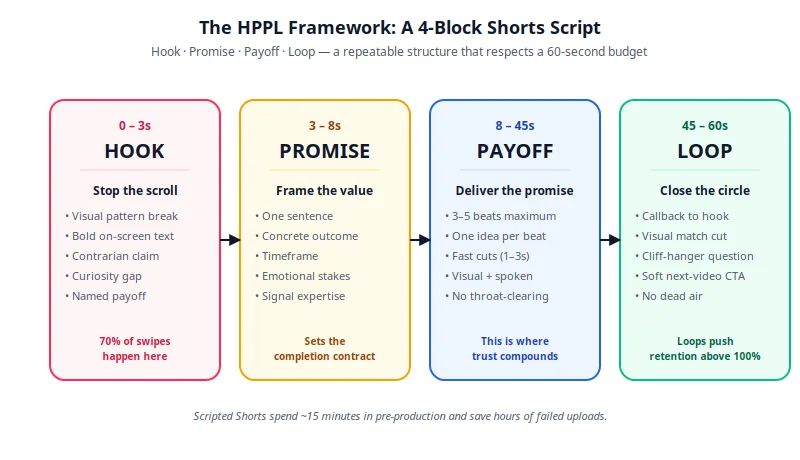 Diagram of the HPPL framework showing four blocks for Hook, Promise, Payoff and Loop with time allocations across a 60-second Short