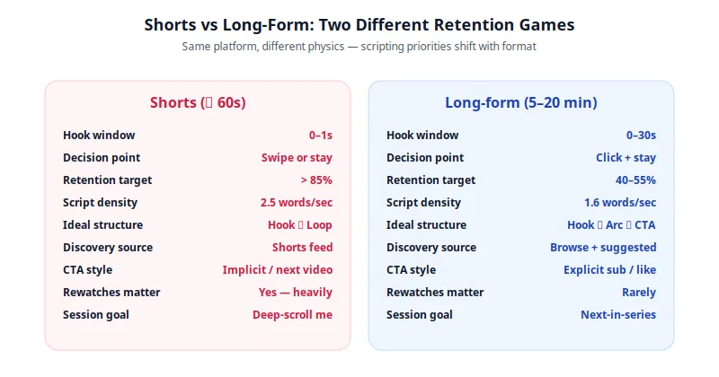 Side-by-side comparison of Shorts and long-form YouTube videos on hook window, decision point, retention target, script density, structure, discovery source, CTA style, rewatch importance, and session goal