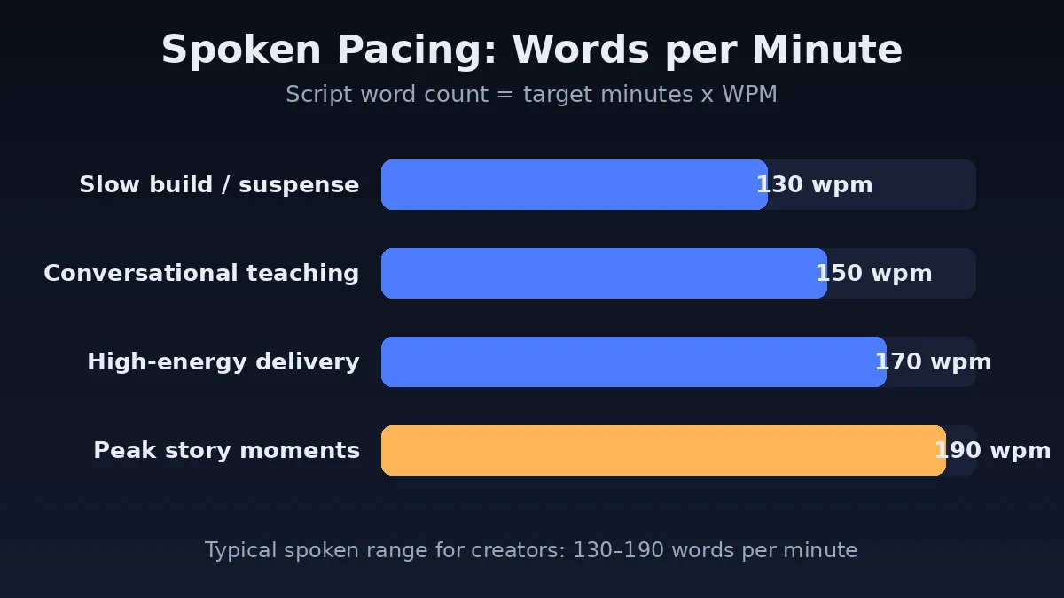 Bar chart of spoken words per minute for YouTube scripts: about 130 for slow suspense, 150 for conversational teaching, 170 for high-energy delivery, and 190 at peak story moments