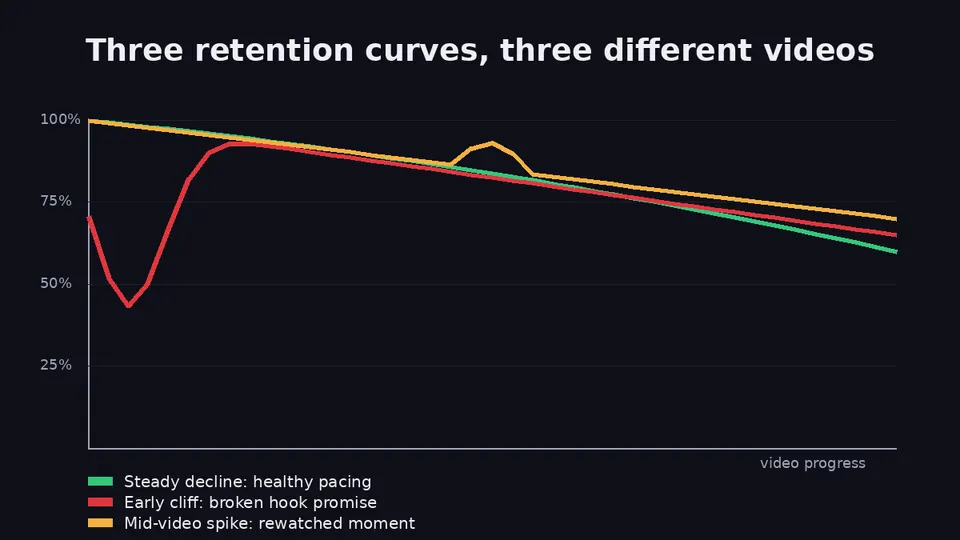 Three audience retention curves on one chart: a steady green decline indicating healthy pacing, a red early cliff indicating a broken hook promise, and an amber curve with a mid-video spike indicating a rewatched moment