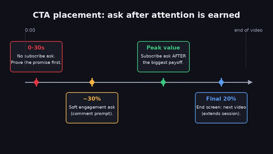 Timeline diagram of CTA placement across a video: no subscribe ask in the first 30 seconds, a soft comment prompt around 30 percent, the subscribe ask immediately after the peak value moment, and an end screen routing to the next video in the final 20 percent