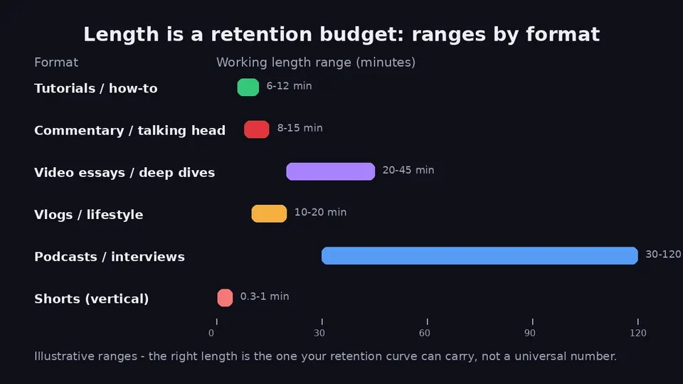 Horizontal range chart showing typical working video lengths by format: tutorials 6 to 12 minutes, commentary 8 to 15, video essays 20 to 45, vlogs 10 to 20, podcasts 30 to 120, and Shorts under 1 minute