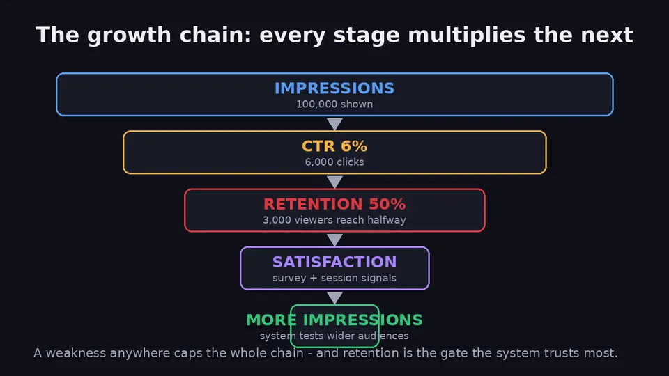 Funnel diagram showing the growth chain from 100,000 impressions, to a 6 percent click-through rate producing 6,000 clicks, to 50 percent retention with 3,000 viewers reaching halfway, to satisfaction signals, to the system granting more impressions