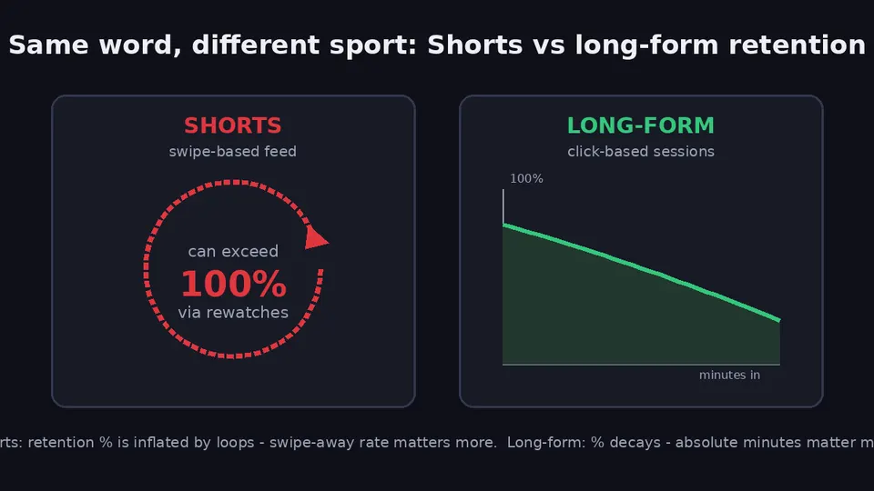Split diagram comparing Shorts retention as a looping ring that can exceed 100 percent through rewatches, against long-form retention as a gradually decaying curve measured in minutes watched