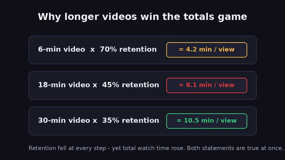 Diagram showing three length and retention combinations: a 6-minute video at 70 percent retention yields 4.2 minutes per view, an 18-minute video at 45 percent yields 8.1 minutes, and a 30-minute video at 35 percent yields 10.5 minutes, illustrating that retention can fall while total watch time rises