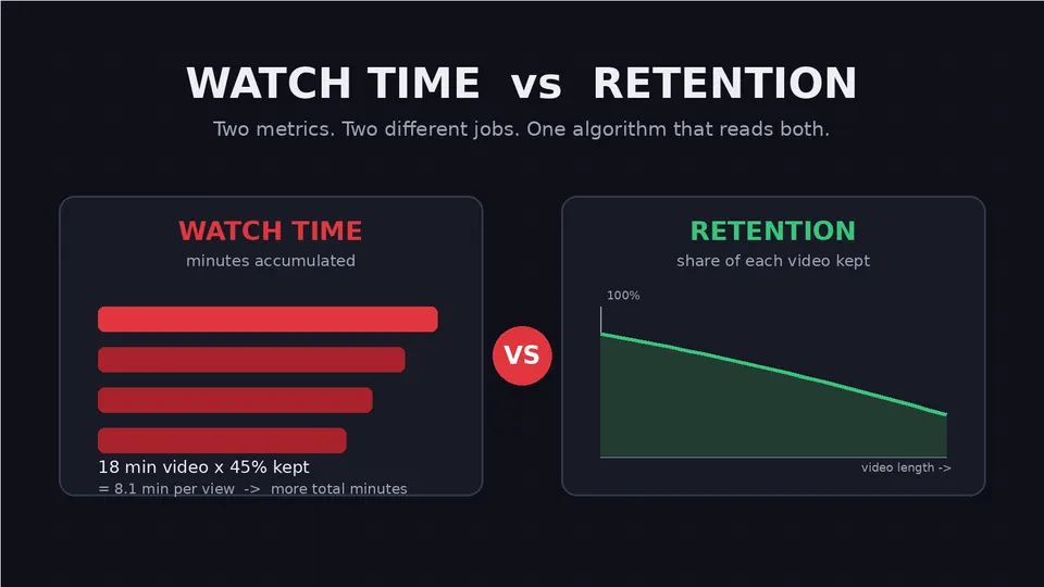 Watch time shown as accumulated minutes in stacked bars versus audience retention shown as a declining percentage curve, with a VS badge between them