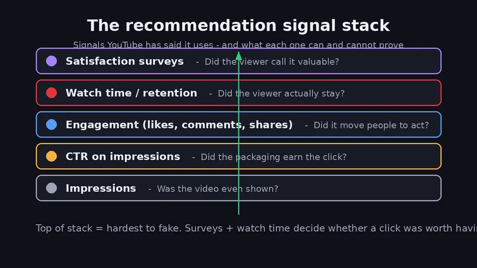 Layered diagram of YouTube's recommendation signal stack: impressions at the bottom, then click-through rate, engagement, watch time and retention, with satisfaction surveys at the top as the hardest signal to fake