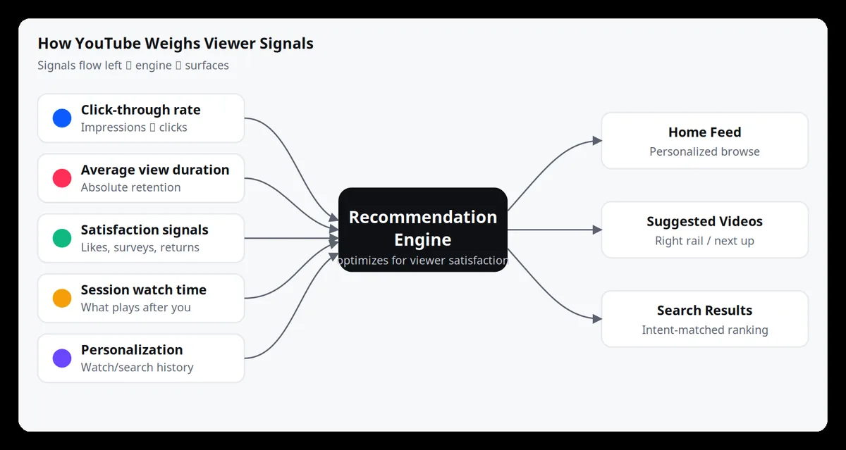 Diagram of the YouTube algorithm showing how signals like CTR, average view duration, satisfaction, session watch time, and personalization feed into a recommendation engine that populates Home, Suggested, and Search surfaces.
