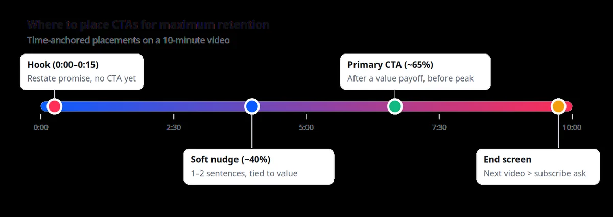 Timeline showing recommended call-to-action placements across a ten-minute YouTube video: hook at the start, soft nudge at forty percent, primary CTA around sixty-five percent before a value peak, and end-screen recommendation before outro.