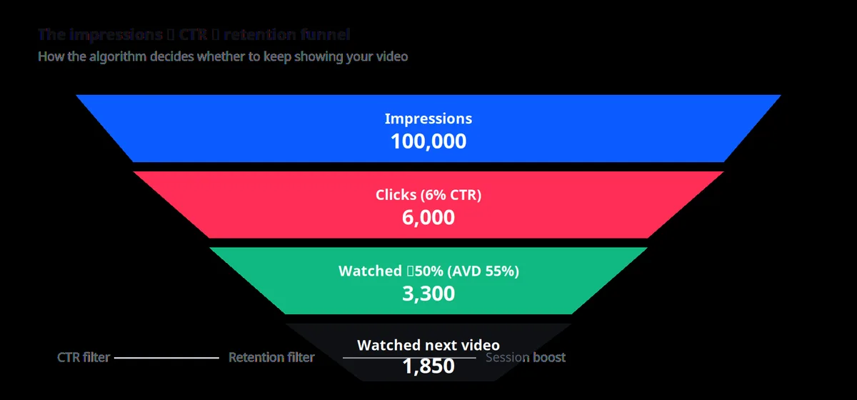 Funnel chart showing 100,000 impressions narrowing to 6,000 clicks at 6 percent click-through rate, 3,300 viewers who watched at least half the video at 55 percent average view duration, and 1,850 who continued to a second video.