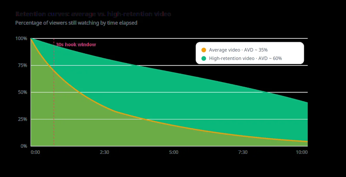 Line chart comparing an average retention curve with about 35% average view duration to a high-retention curve with about 60% average view duration across a ten-minute video.