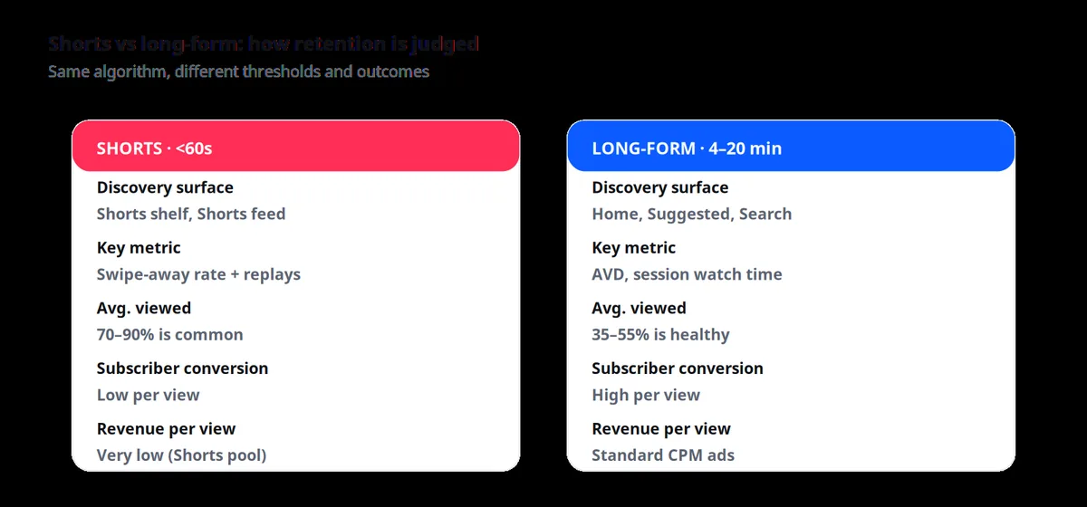 Comparison card contrasting Shorts and long-form YouTube videos across discovery surface, key metric, average viewed percentage, subscriber conversion, and revenue per view.