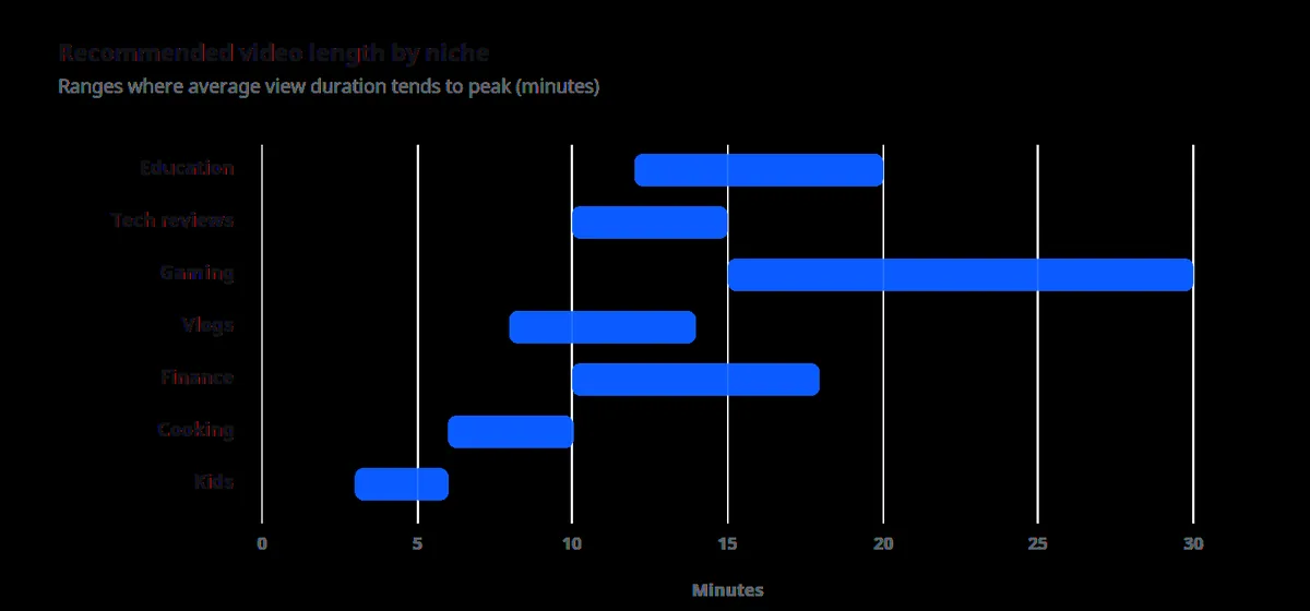 Horizontal bar chart of recommended YouTube video length ranges by niche. Education 12 to 20 minutes, tech reviews 10 to 15, gaming 15 to 30, vlogs 8 to 14, finance 10 to 18, cooking 6 to 10, kids 3 to 6.